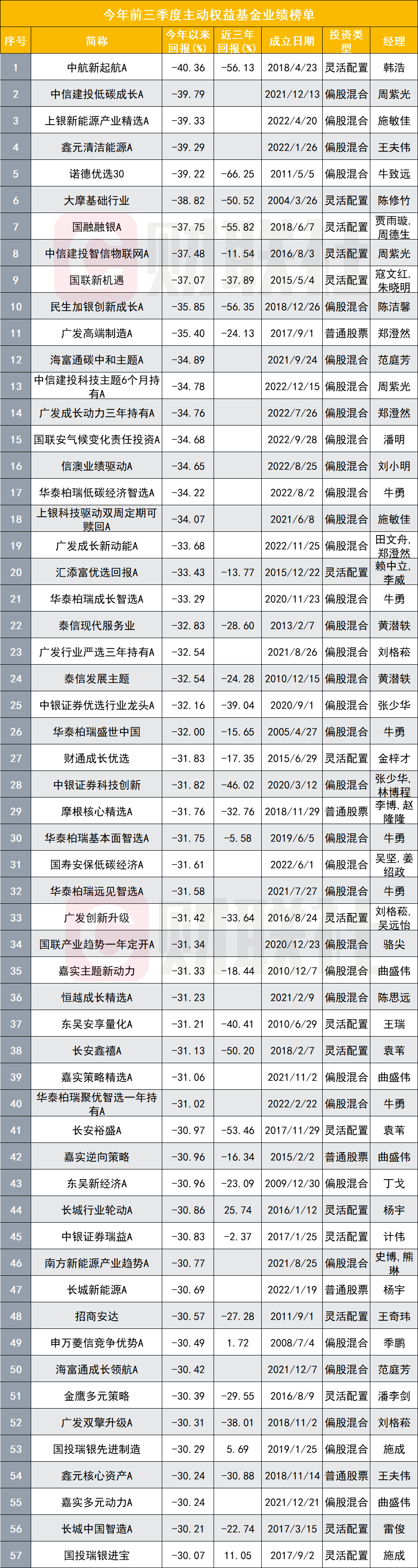 主动权益基金前三季放榜：8成以上产品收益告负，百亿基金颓势尽显