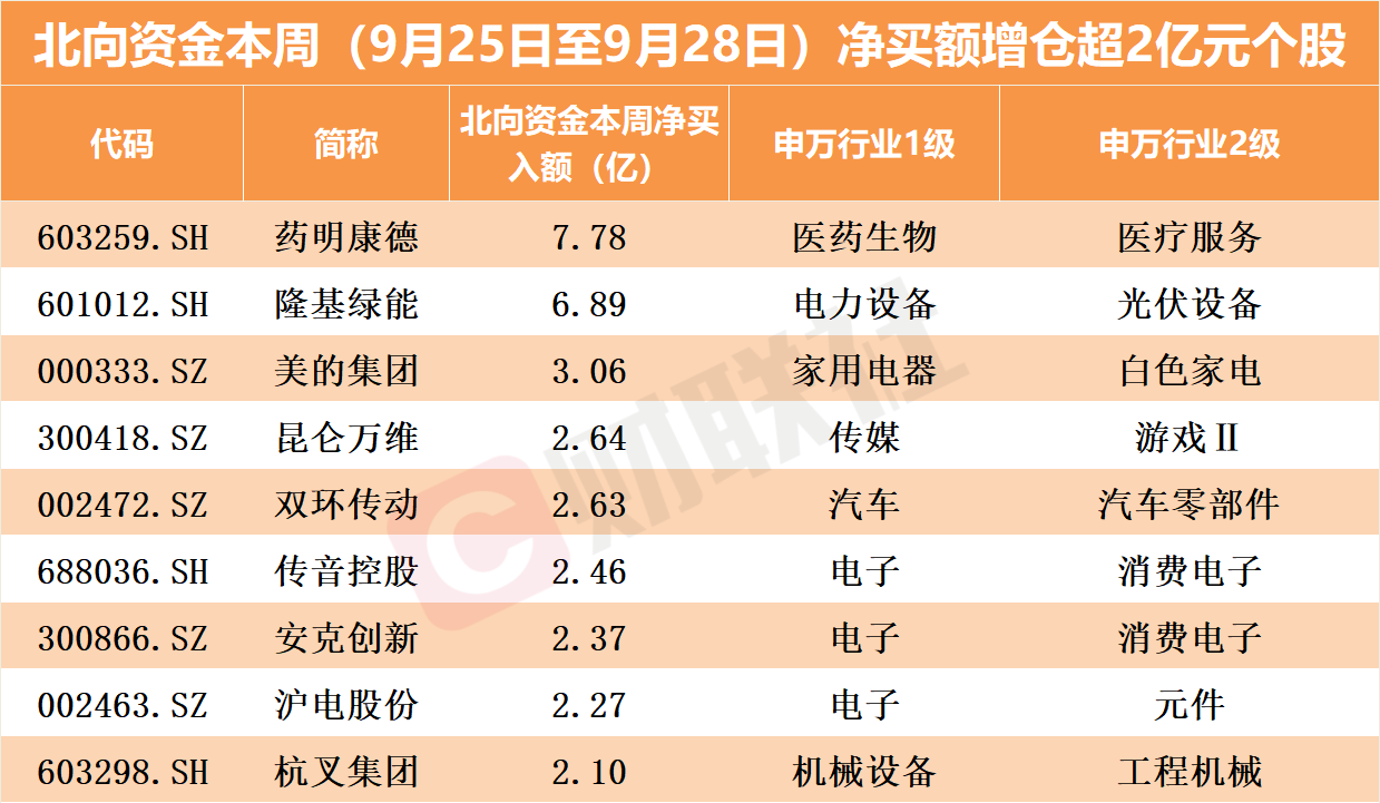 9月累计减仓近375亿元！北向资金逆势抢筹这些板块（附表）