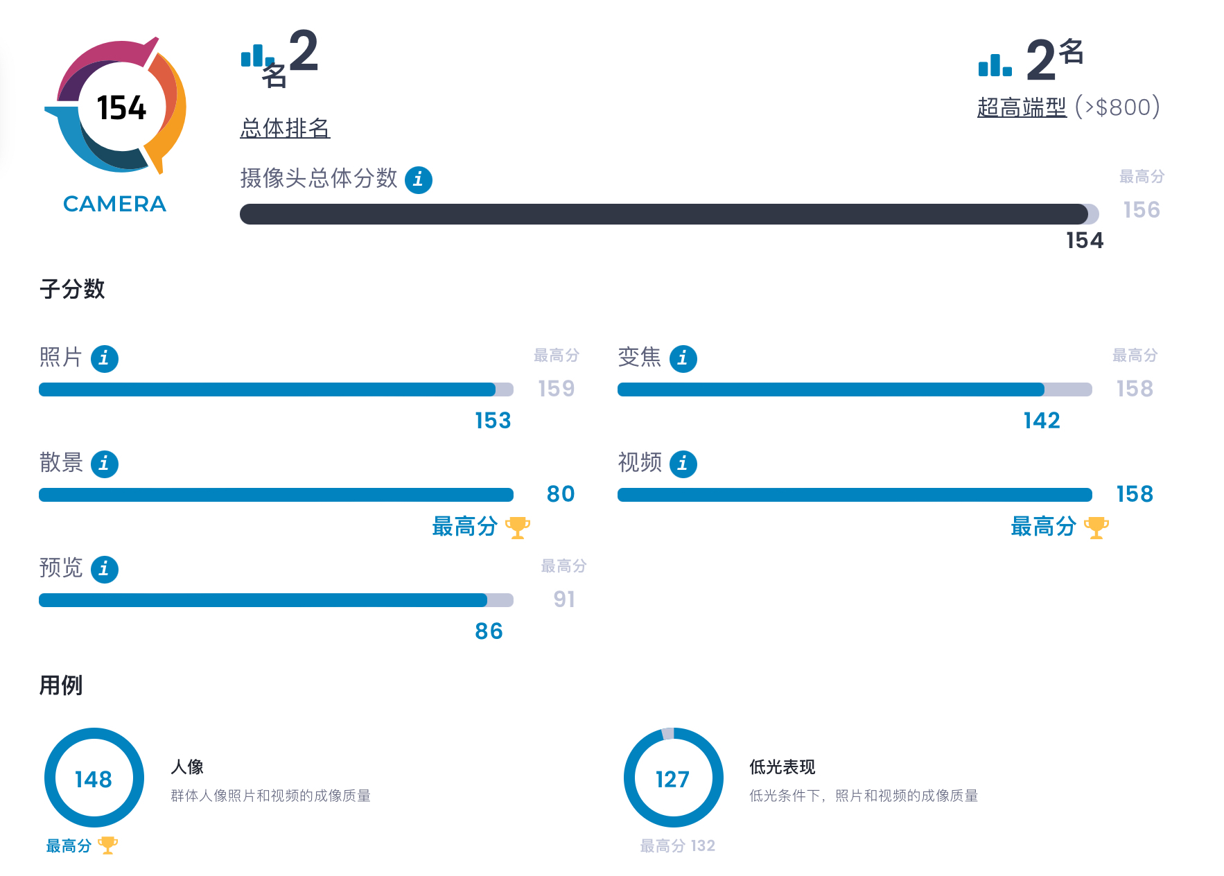 iPhone 15超大杯DXO排名第二，但苹果早已走下神坛