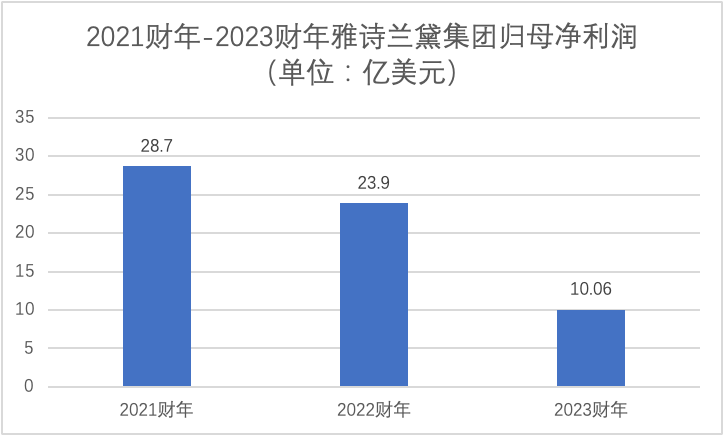 雅诗兰黛陷入高端迷局，周扬青竟成“解药”？