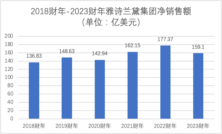 雅诗兰黛陷入高端迷局，周扬青竟成“解药”？