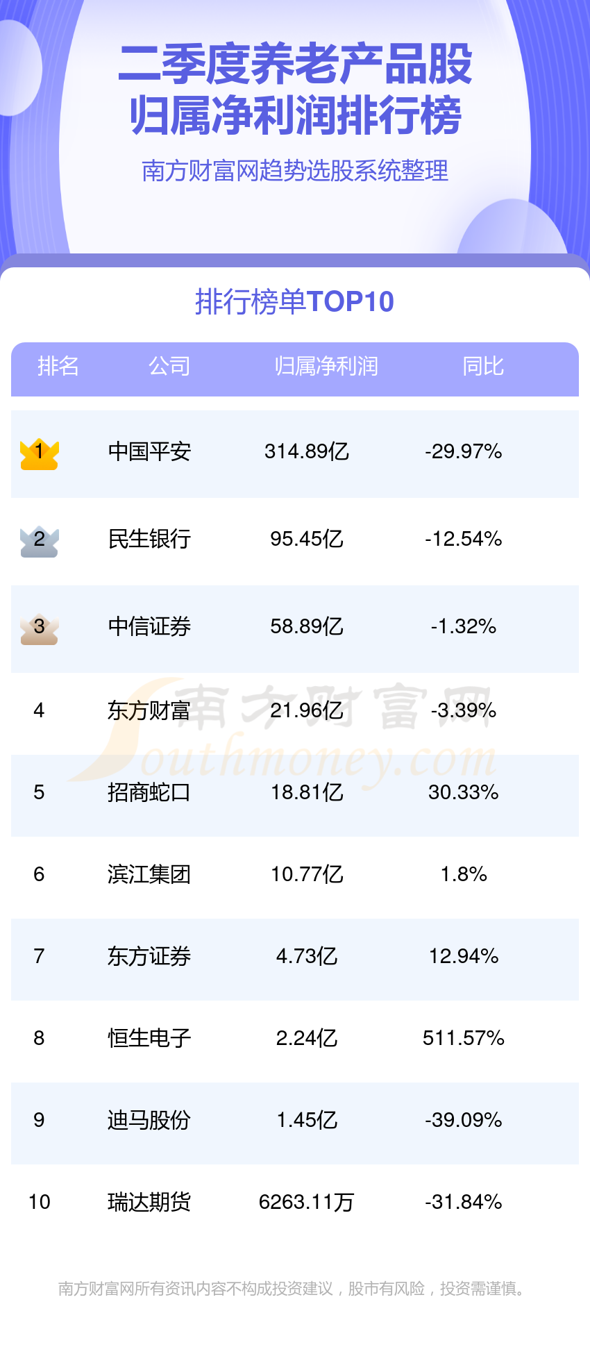 养老产品十强公司是哪几家_二季度股净利润排行榜