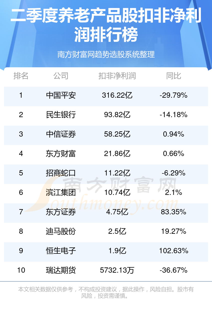 养老产品十强公司是哪几家_二季度股净利润排行榜