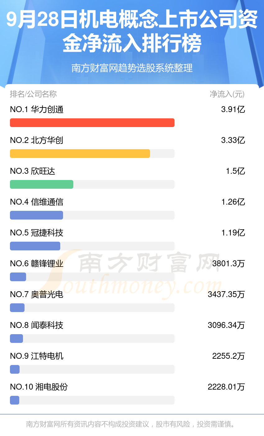 9月28日资金流向统计（机电概念上市公司）