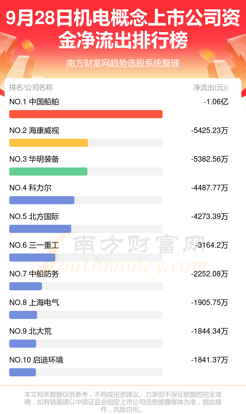 9月28日资金流向统计（机电概念上市公司）