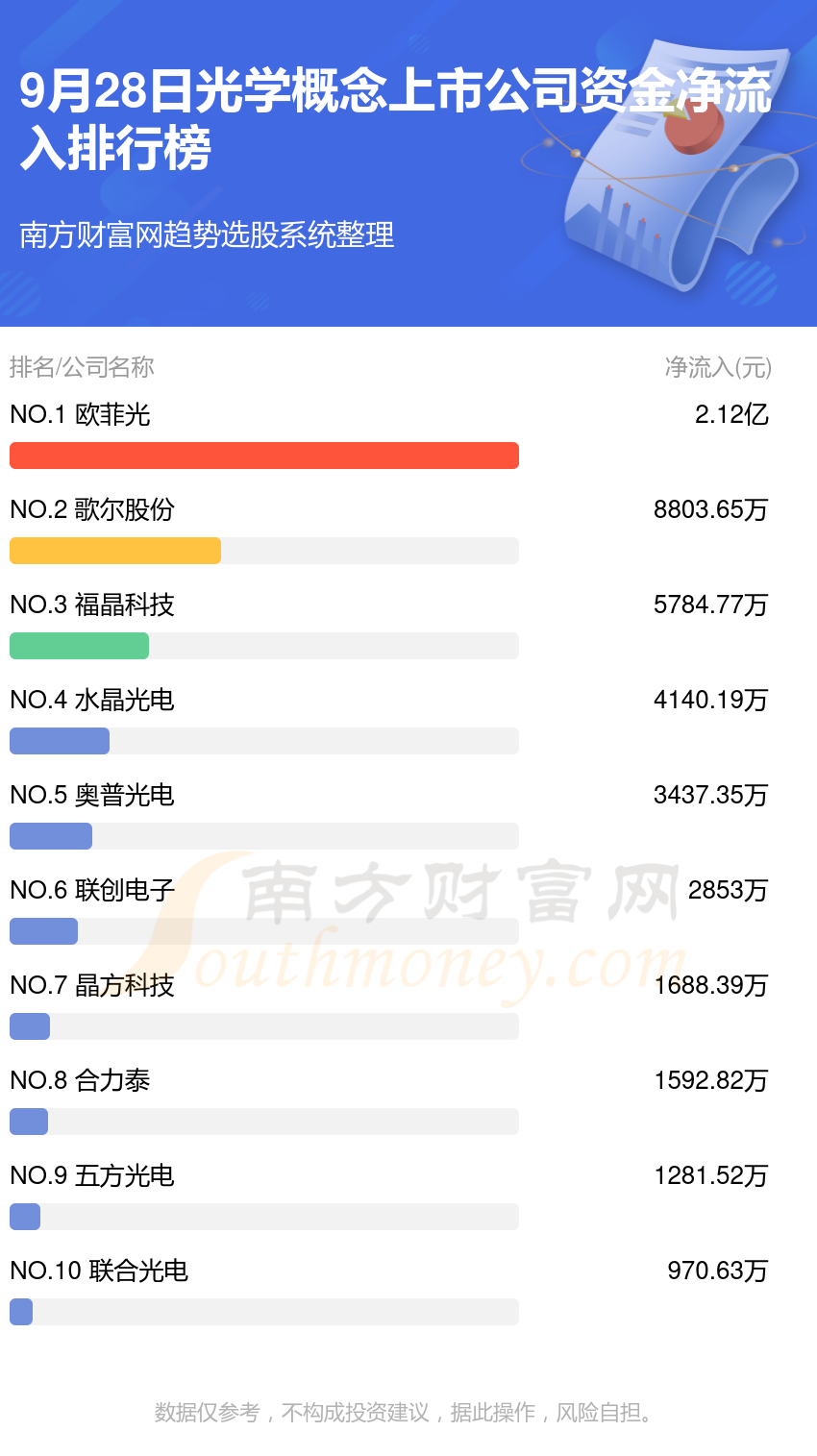 9月28日资金流向排行榜|光学概念上市公司