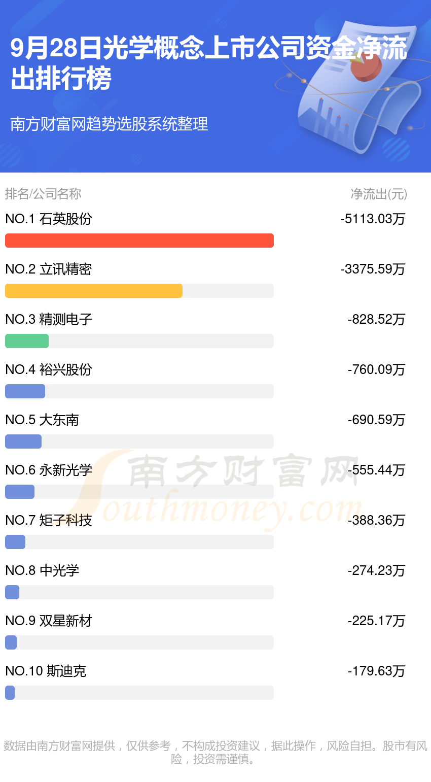 9月28日资金流向排行榜