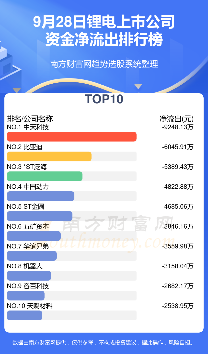 【A股资金流向】9月28日锂电上市公司资金流向排名