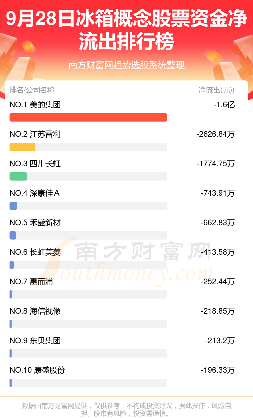 【9月28日资金流向】冰箱概念股票资金流向一览