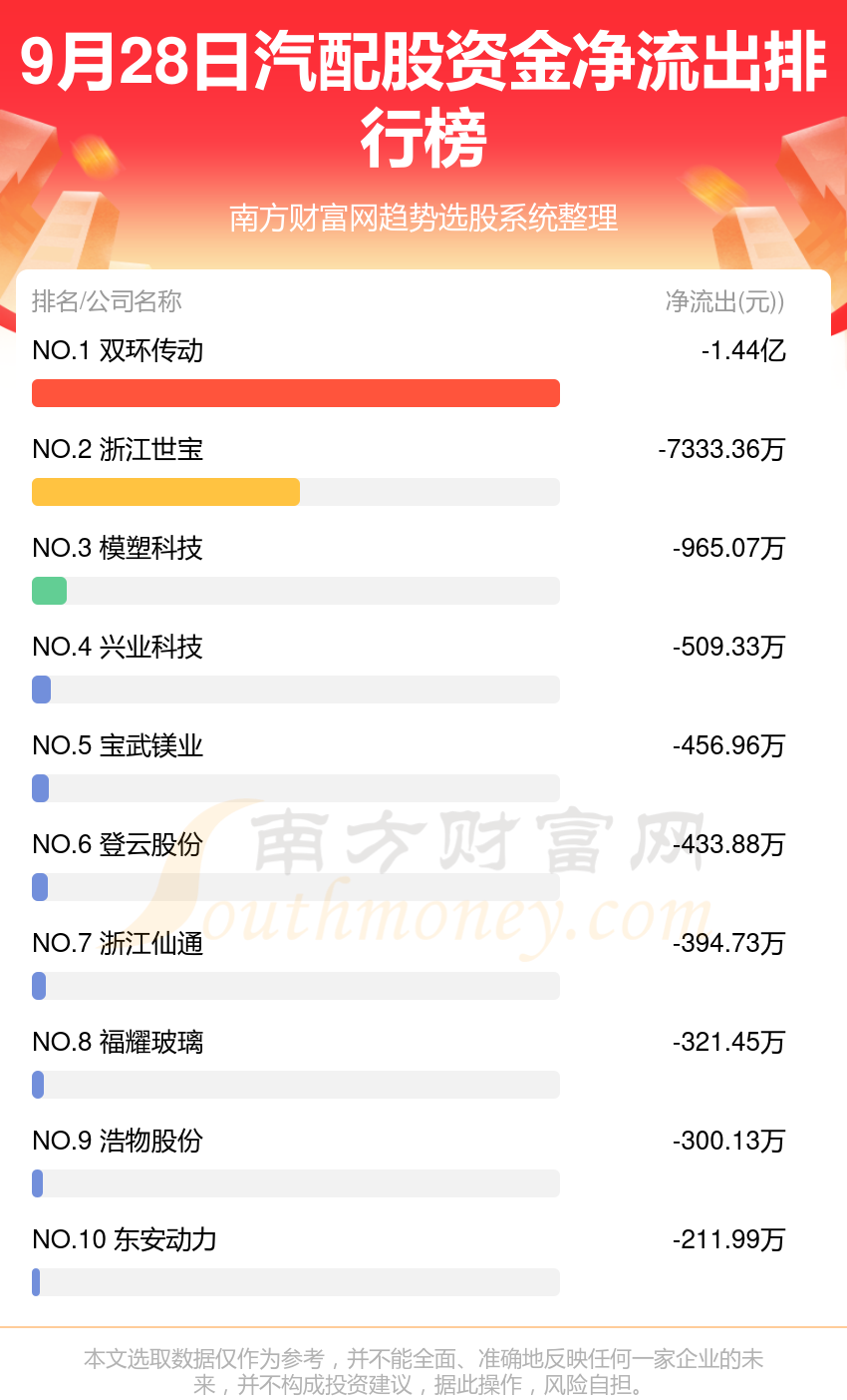 【资金流向】9月28日汽配股资金流向查询