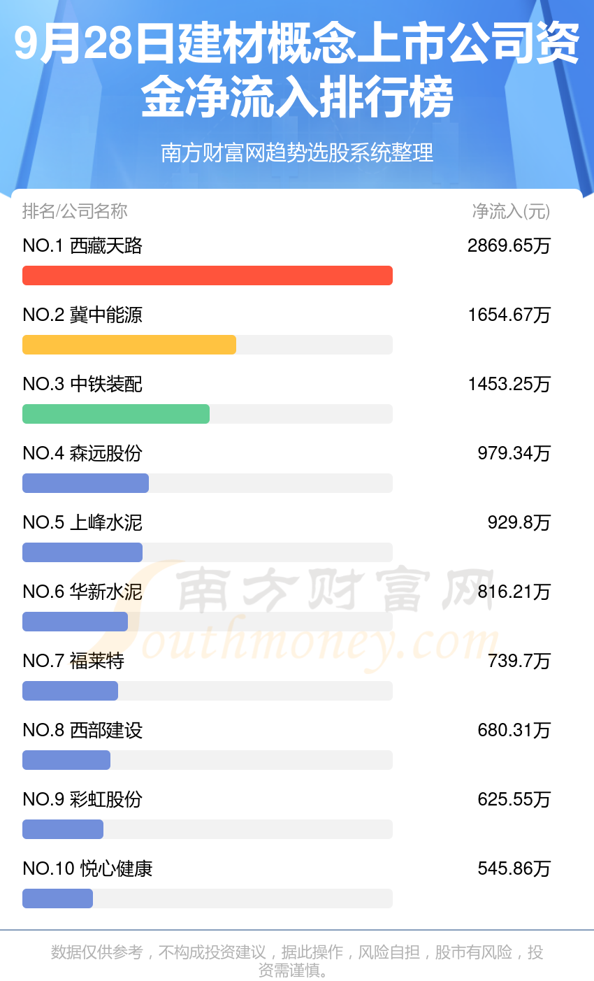 >A股资金流向：9月28日建材概念上市公司资金流向查询