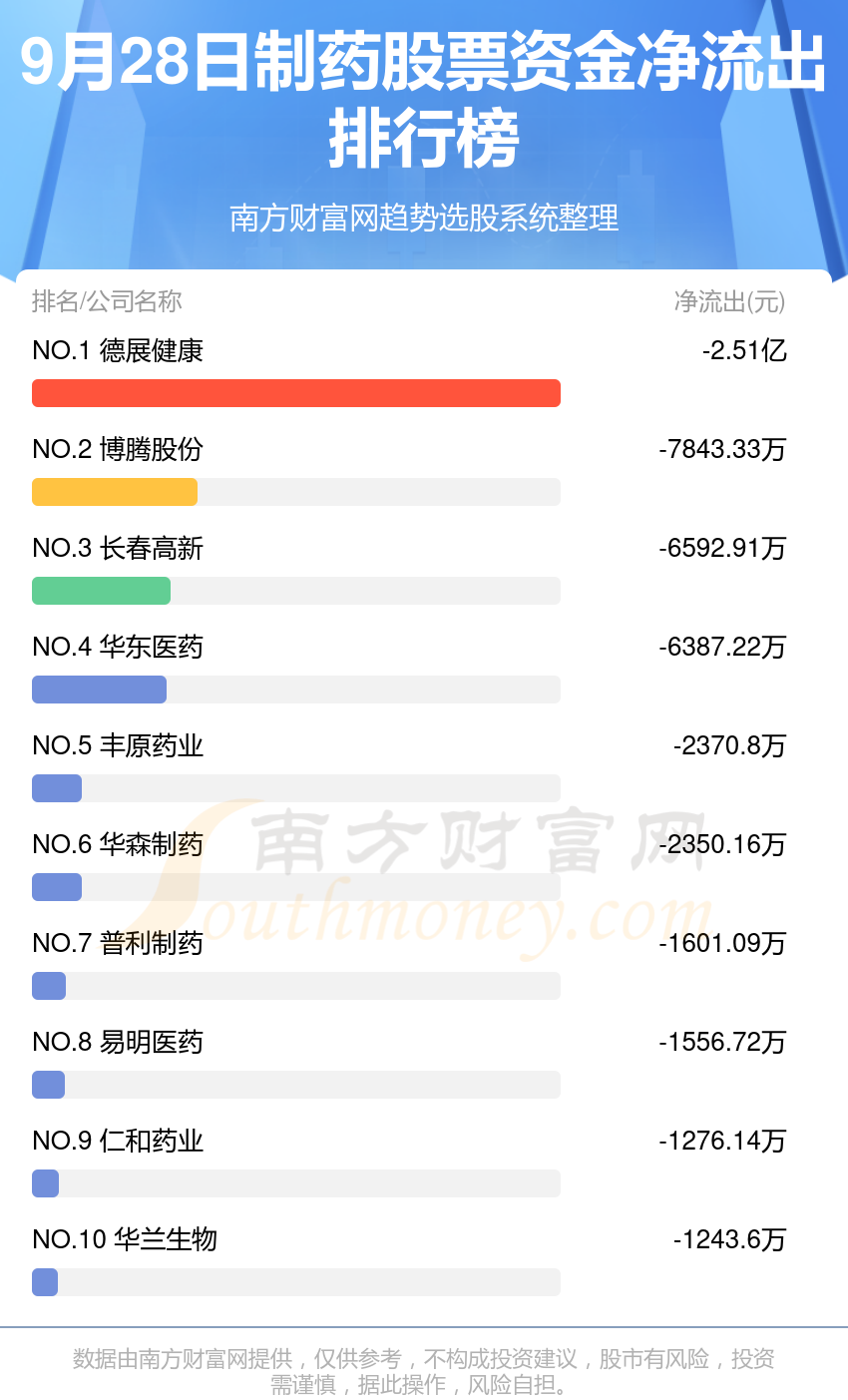 9月28日资金流向统计：制药股票资金流向一览