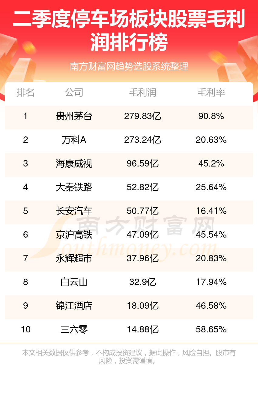 >2023第二季度停车场板块股票排行榜|毛利润榜单