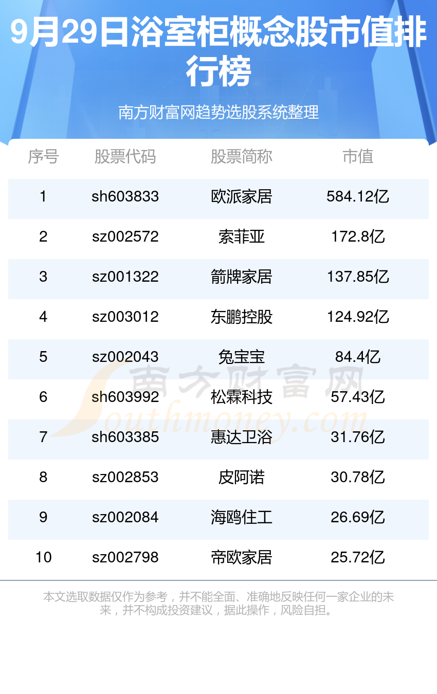 十大浴室柜排行榜-9月29日概念股市值前十名