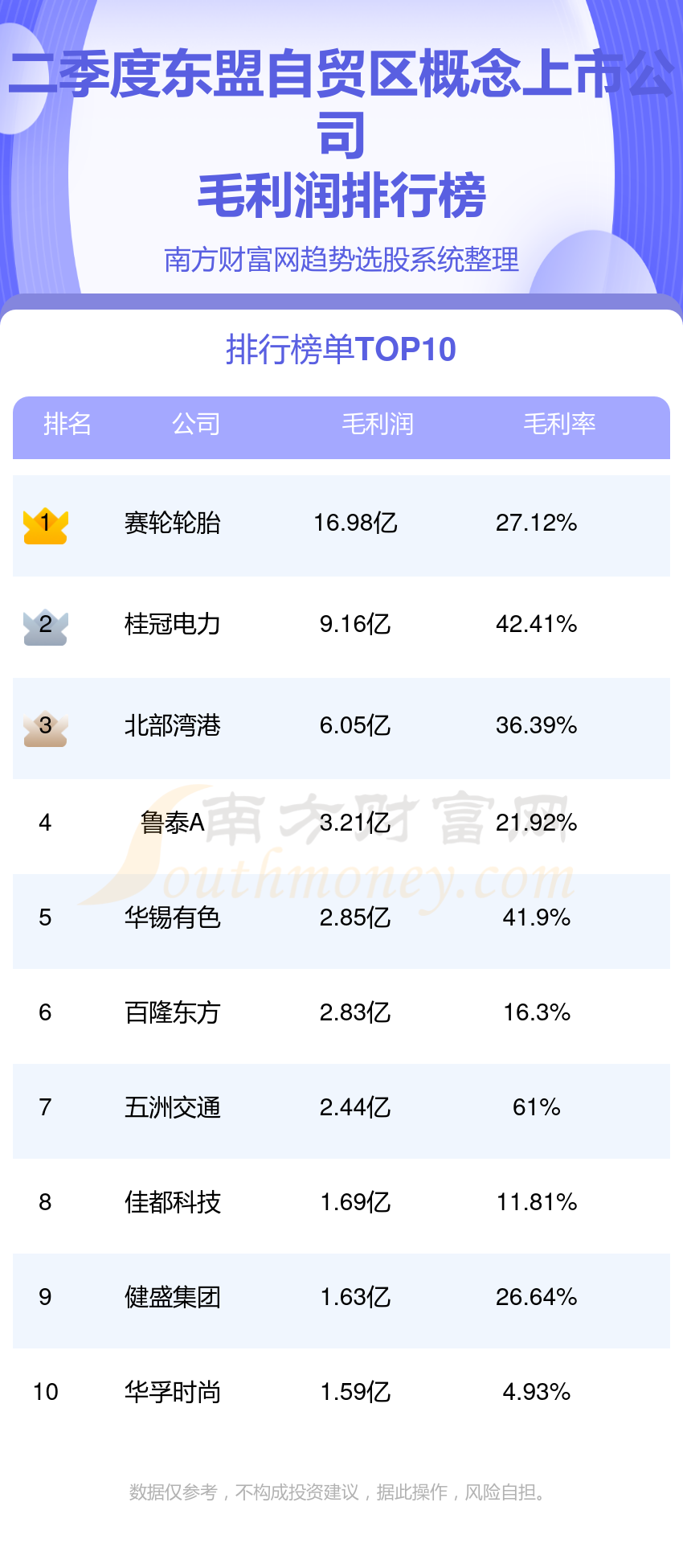 东盟自贸区概念上市公司毛利润排行榜（二季度）