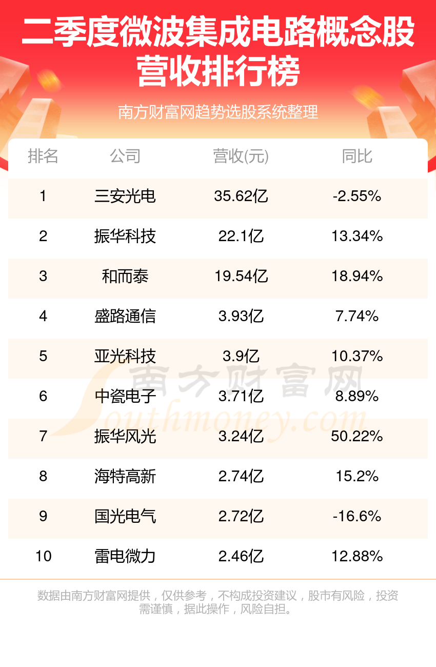 >第二季度微波集成电路概念股营收排行榜（TOP10）