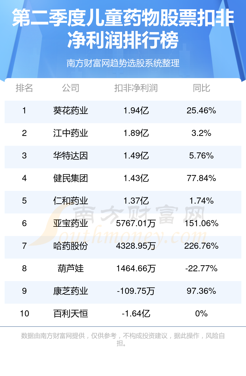 2023年第二季度儿童药物股票净利润前10名单（附表格）