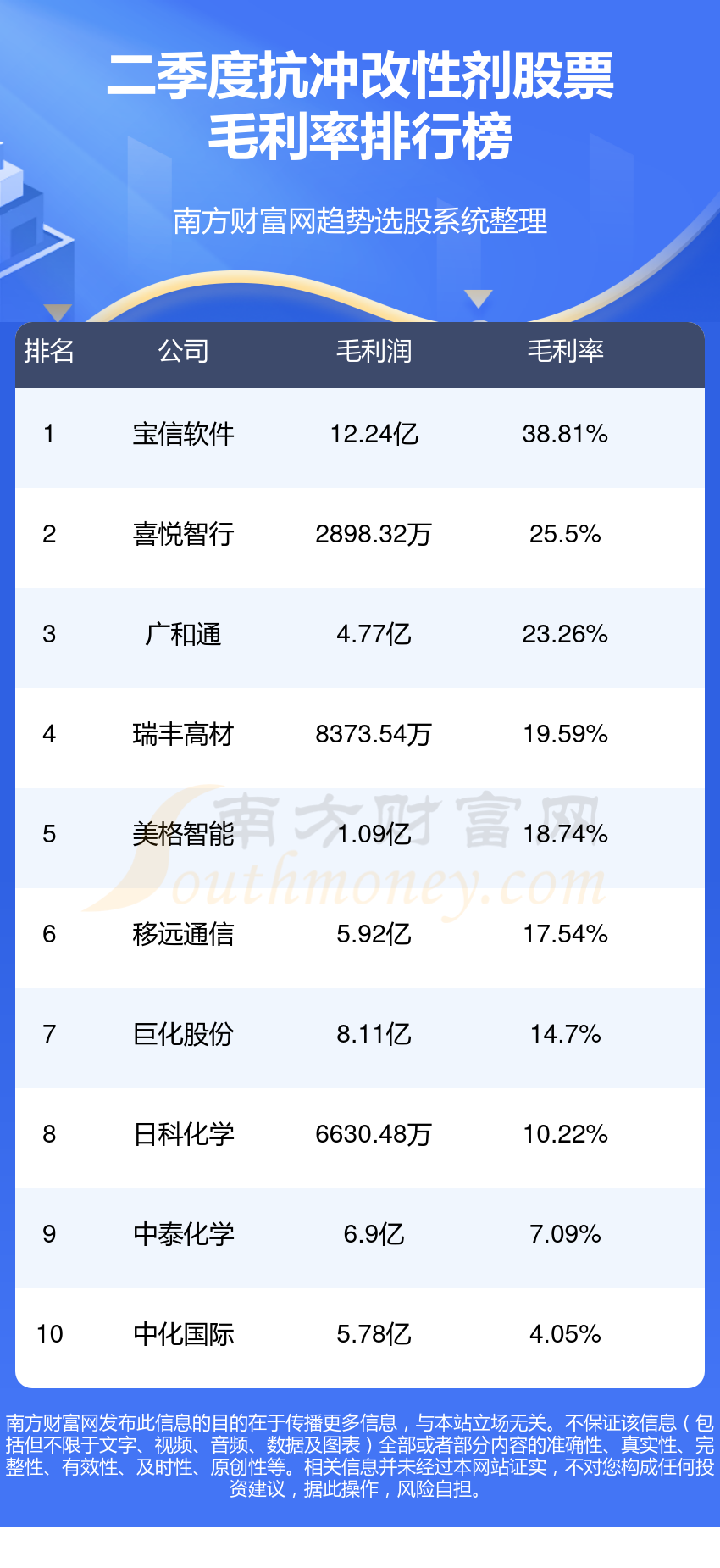 抗冲改性剂10大股票排行榜（2023年第二季度毛利率榜）