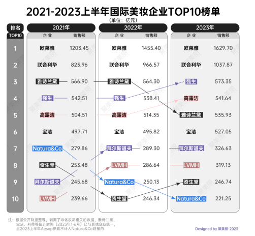 雅诗兰黛陷入高端迷局，周扬青竟成“解药”？