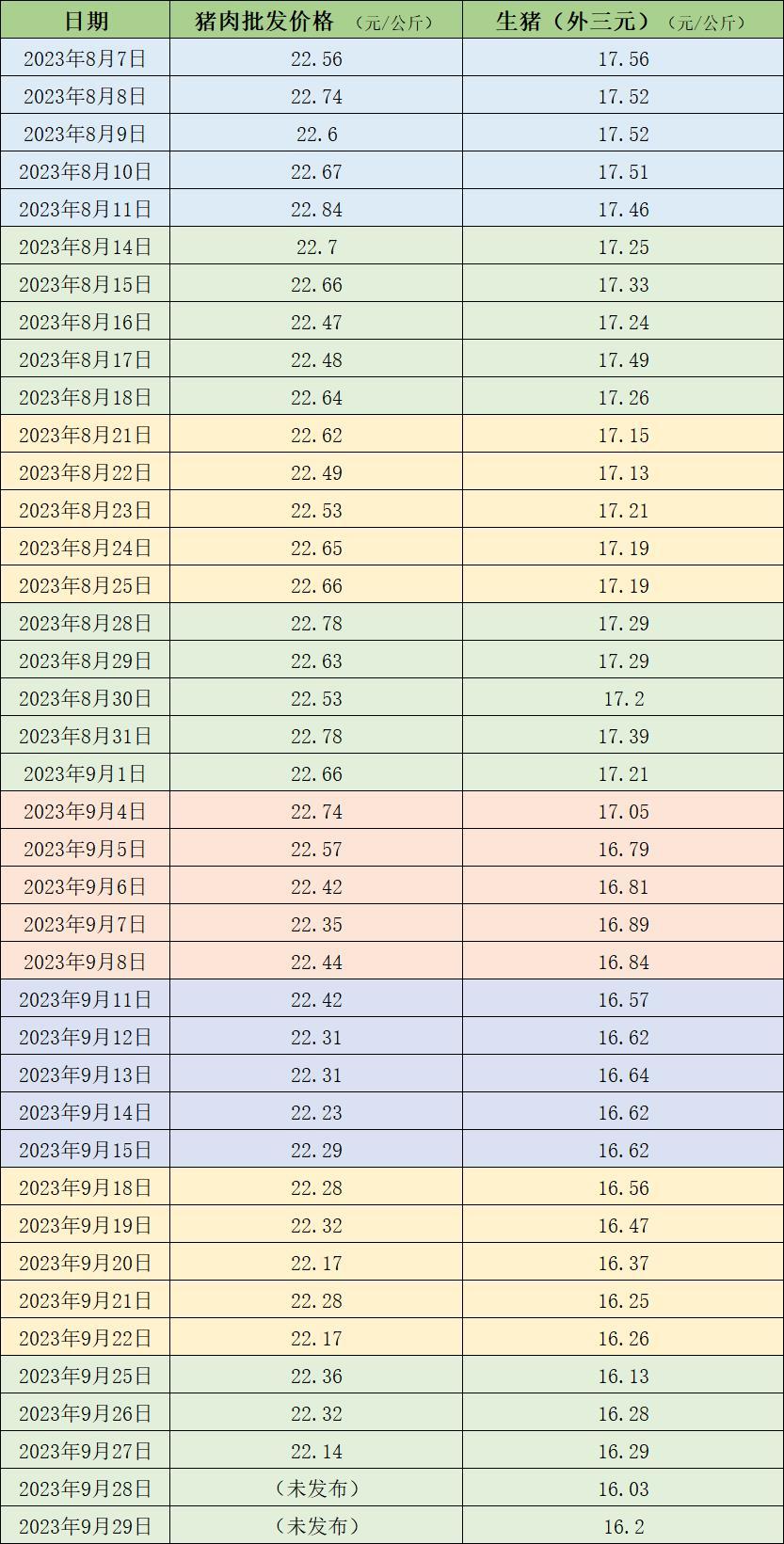 >本周猪价小幅下跌，散户出栏积极性高、供应量充足