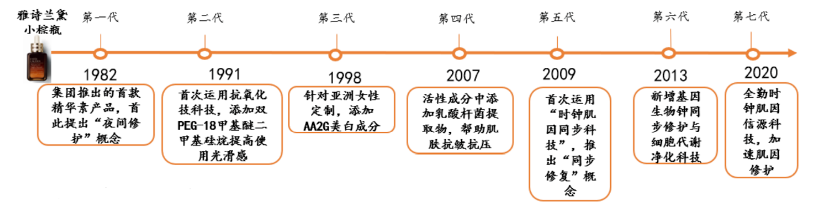 雅诗兰黛陷入高端迷局，周扬青竟成“解药”？