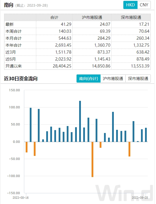 长假第一天港股大涨，四季度市场稳了？