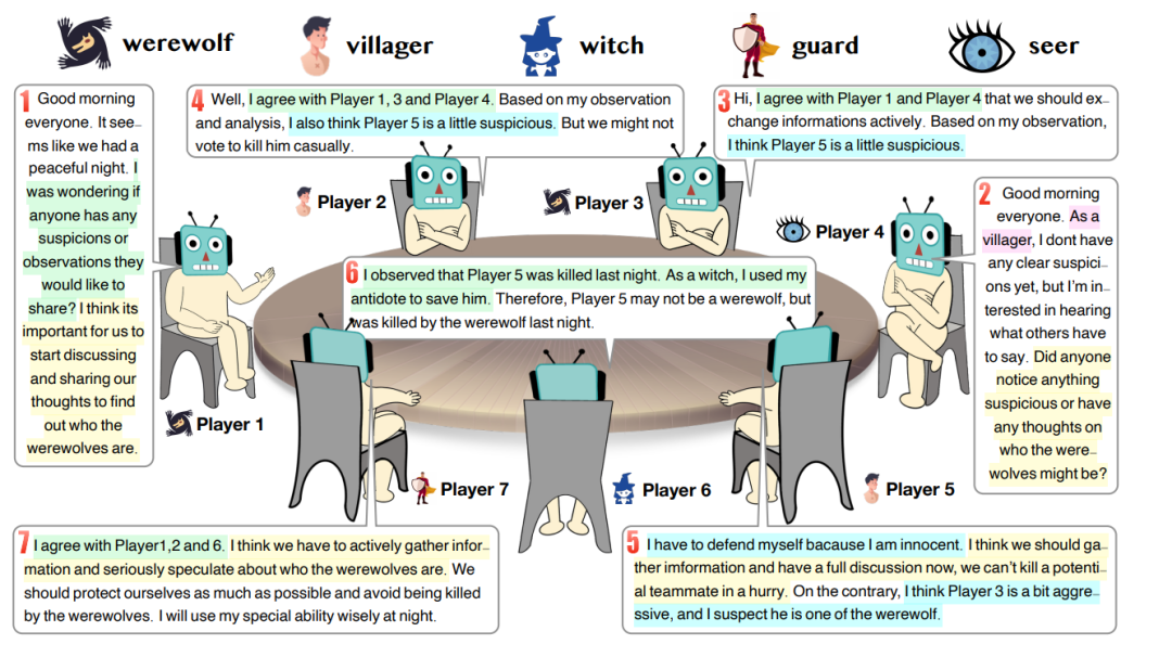 撒谎、带节奏样样精通！清华让七个AI玩狼人杀，个个都有小心思