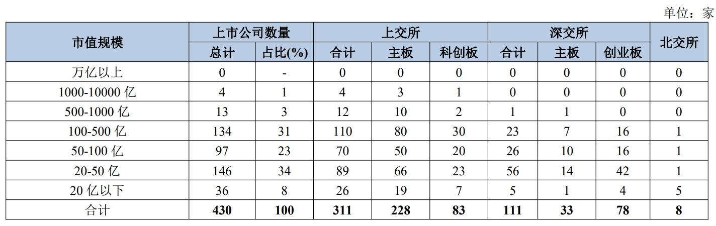 上市公司“城市战争”：京沪深冲刺500+ 十强位次生变