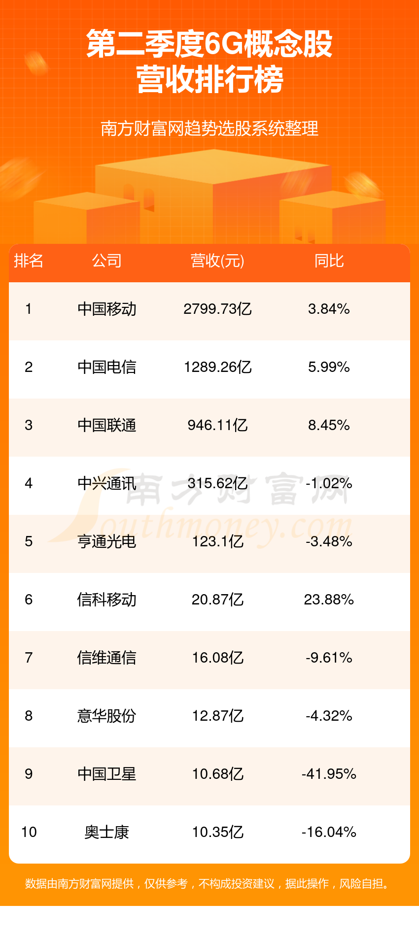 6G概念TOP10排行榜：2023年第二季度股营收排名一览