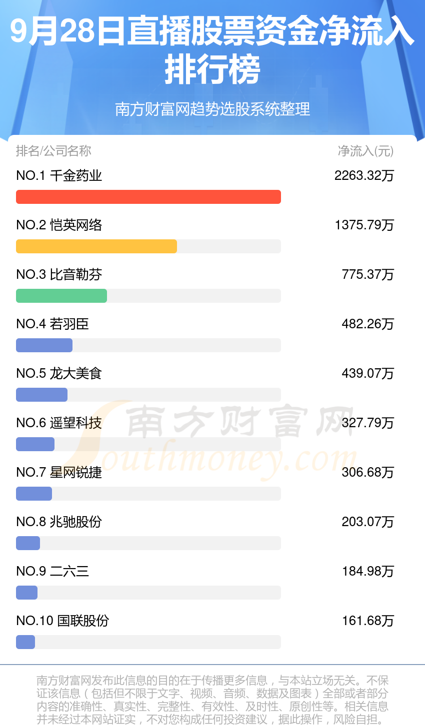 9月28日资金流向查看（直播股票）