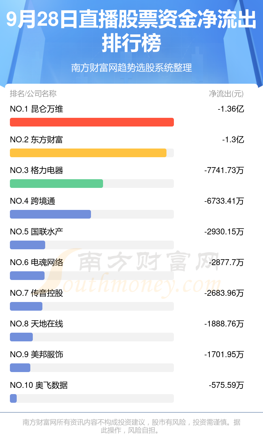 9月28日资金流向查看（直播股票）