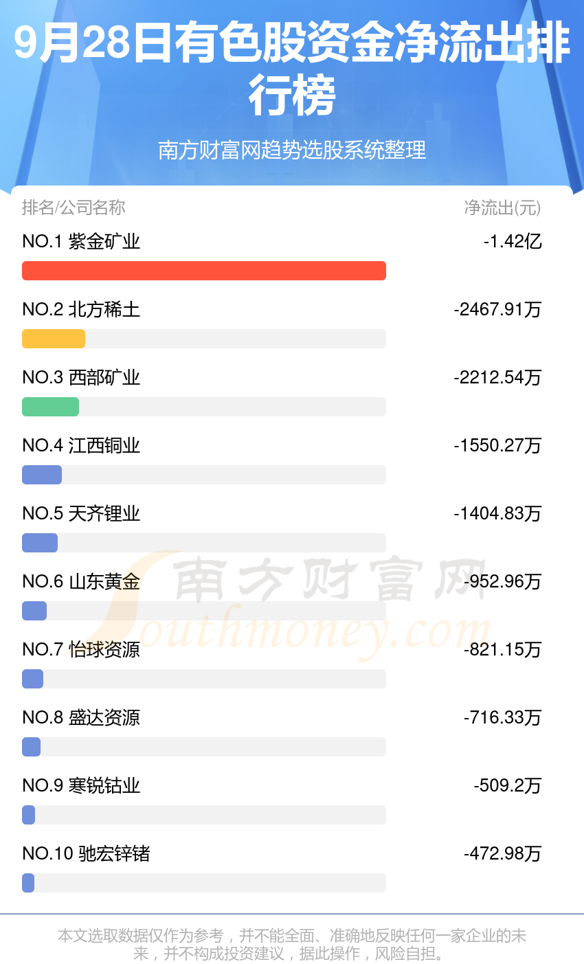 9月28日有色股资金流向一览（净流入、净流出）