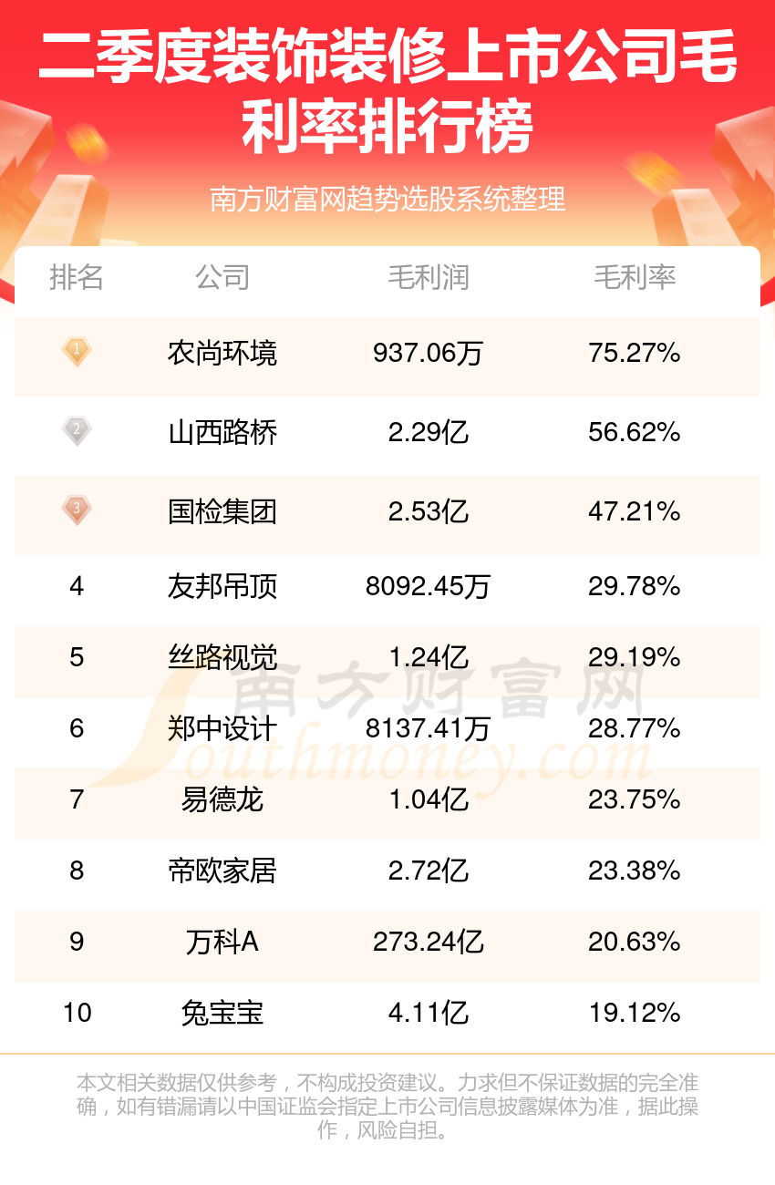 装饰装修上市公司排行榜：2023第二季度毛利率前10名单