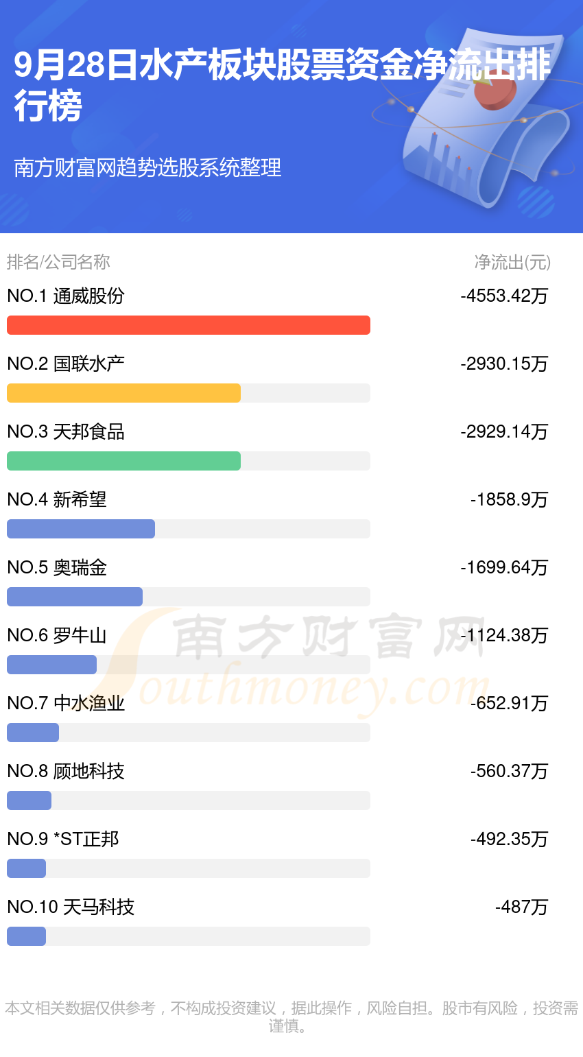 水产板块股票资金流向查询（9月28日）