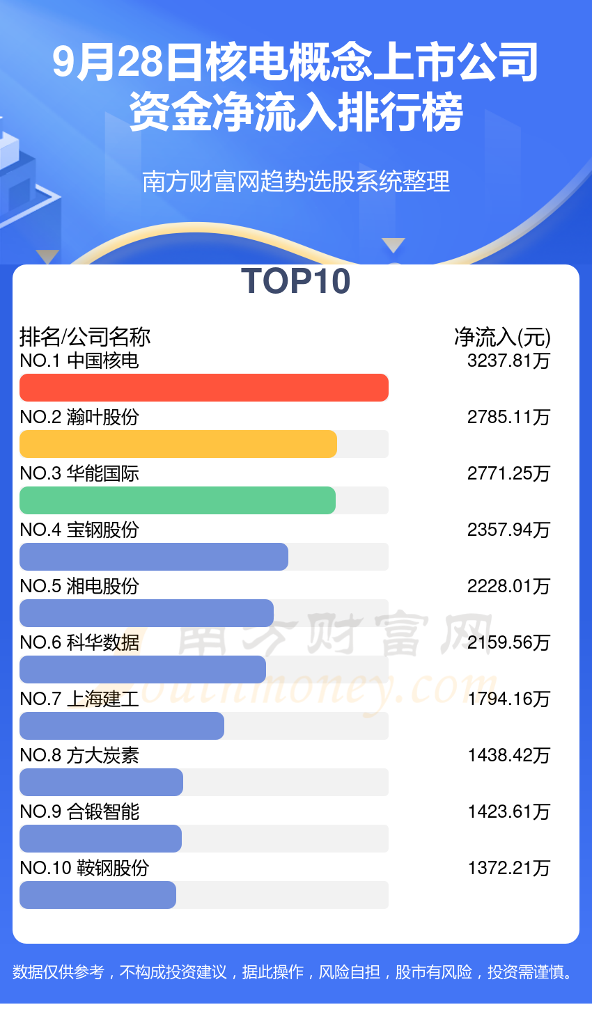 >核电概念上市公司9月28日资金流向一览表