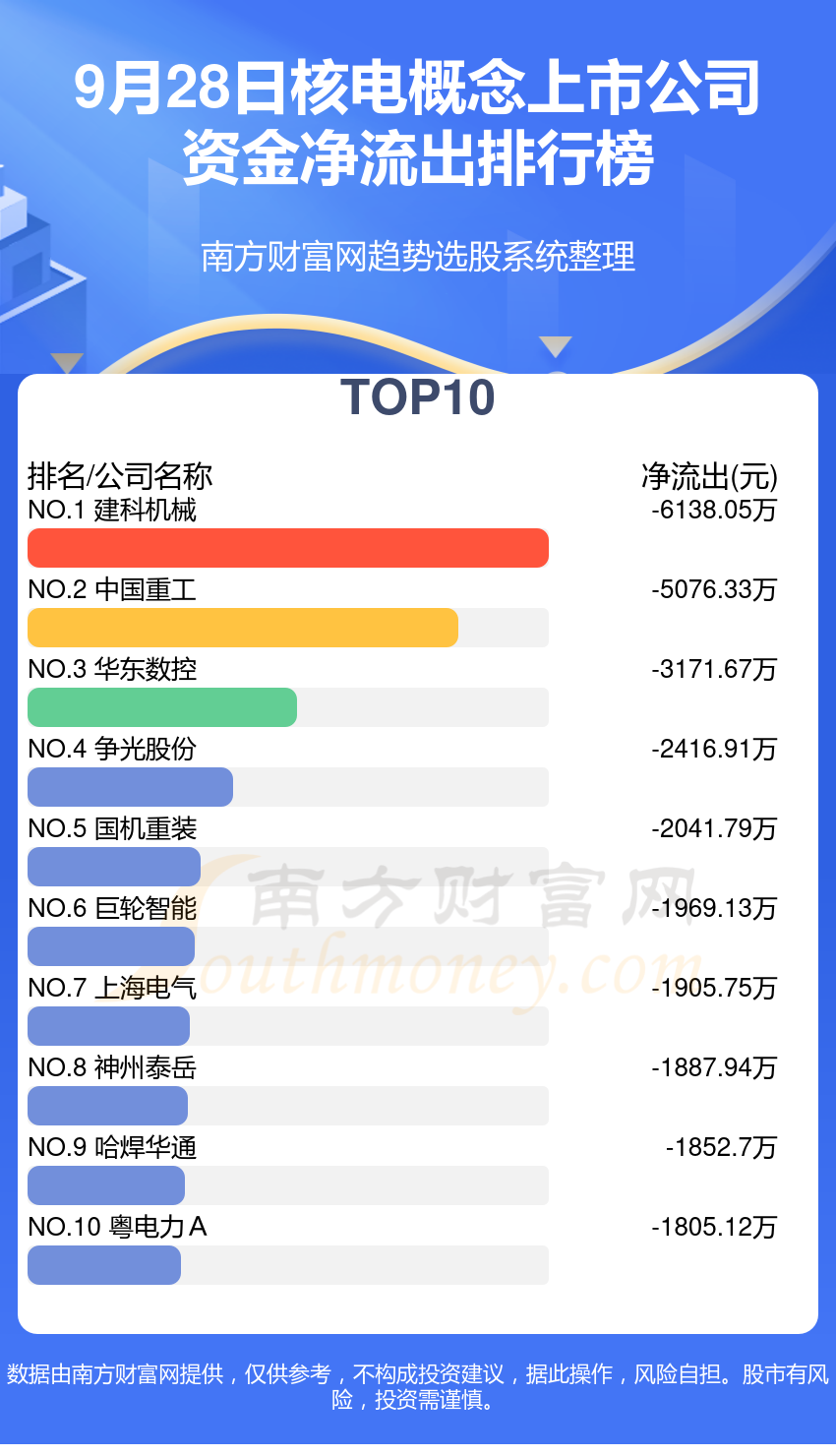 核电概念上市公司9月28日资金流向一览表