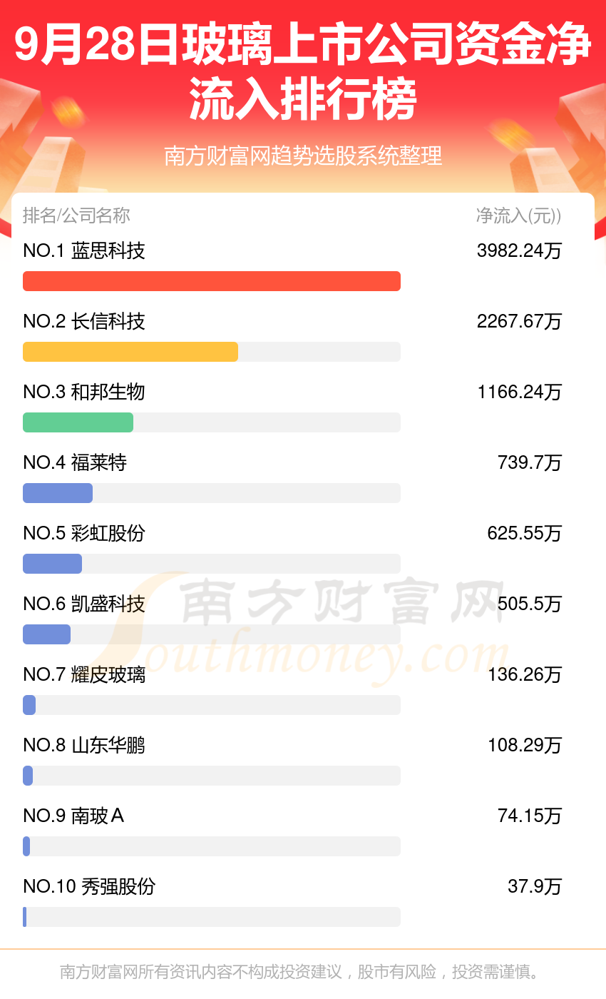 >【9月28日资金流向】玻璃上市公司资金流向一览