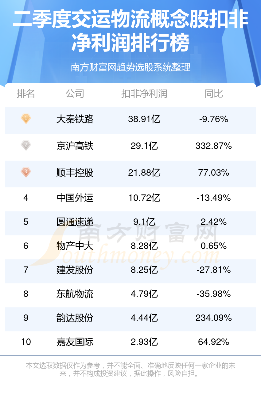 交运物流行业前十名_2023年第二季度概念股净利润排行榜