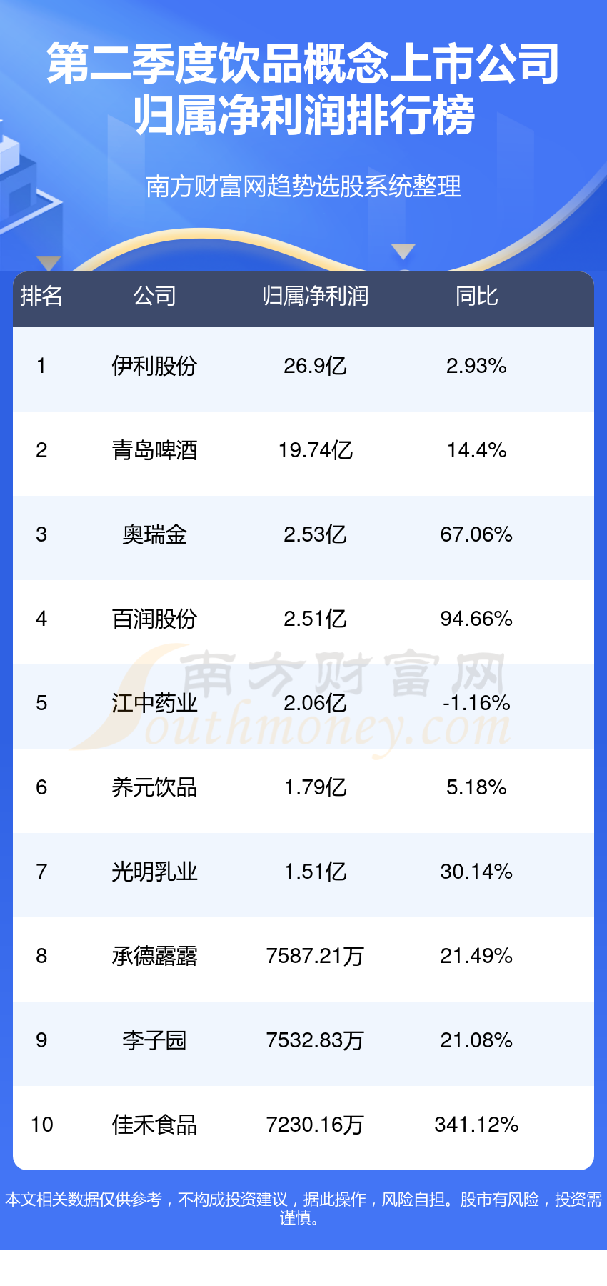 第二季度饮品概念上市公司净利润前10名单（附表格）