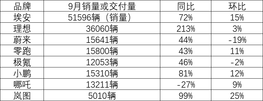 新能源销量大爆发：埃安首破5万大关 理想同比增长212%