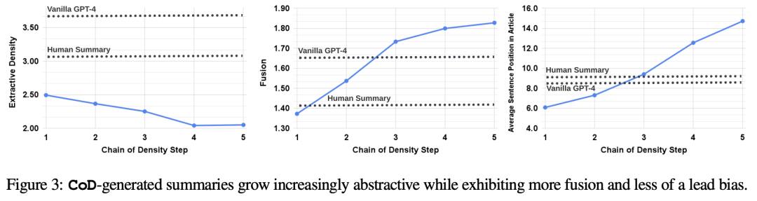 别用GPT-4直出文本摘要！MIT、哥大等发布全新“密度链”提示：实体密度是摘要质量的关键