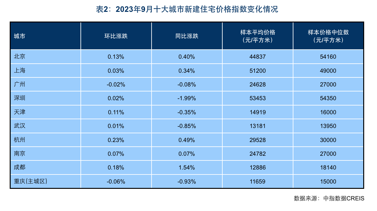 报告：9月百城新建住宅价格环比由跌转涨，四季度核心城市市场有望企稳