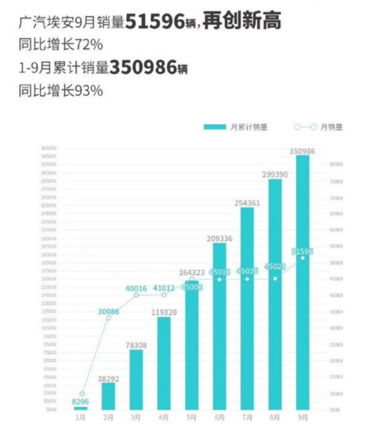 >新能源销量大爆发：埃安首破5万大关 理想同比增长212%