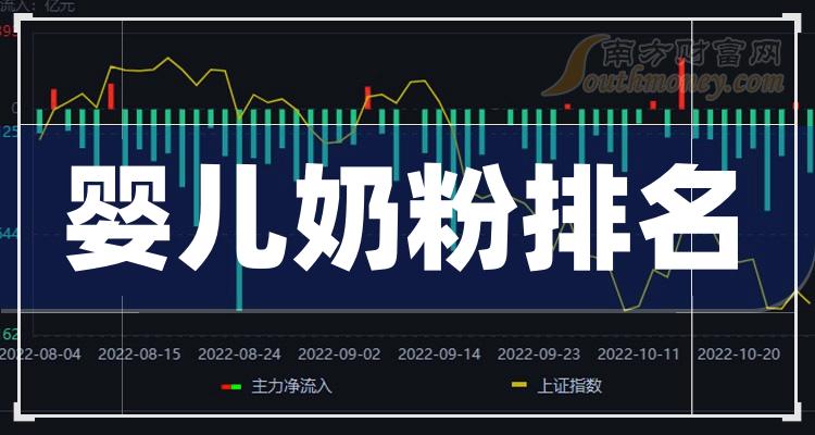 婴儿奶粉公司哪家比较好_2023第二季度营收前10排名