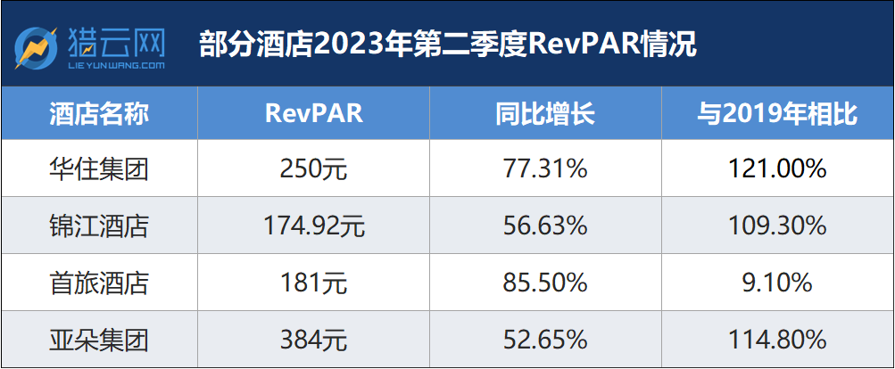 2023年，酒店业赚麻了