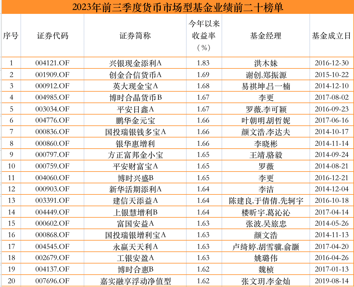 公募基金前三季度业绩放榜：最高收益率55.32%