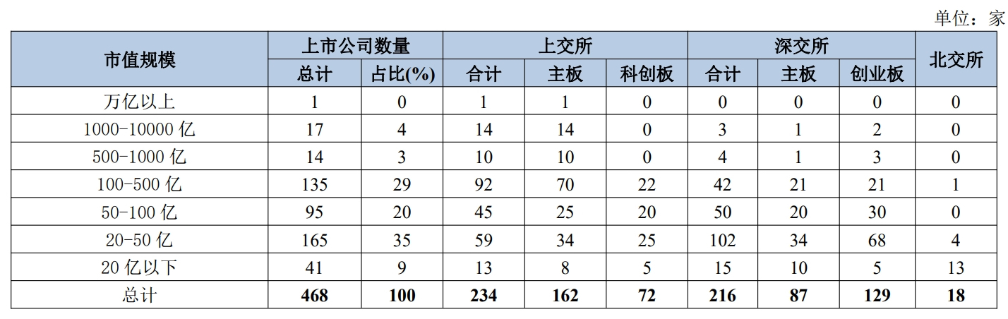 上市公司“城市战争”：京沪深冲刺500+ 十强位次生变