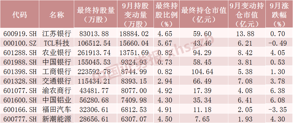 北向资金9月大调仓！加仓“迪王”超13亿元