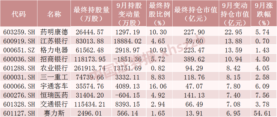 北向资金9月大调仓！加仓“迪王”超13亿元