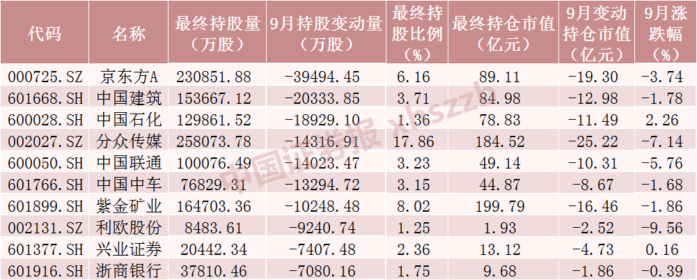 北向资金9月大调仓！加仓“迪王”超13亿元